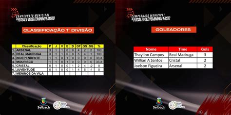 Realizada A Rodada Do Municipal De Futsal Da Divis O E V Lei