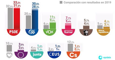 El Cis Mantiene Al Psoe En Cabeza Aunque Ve Recortada Su Ventaja A Tres