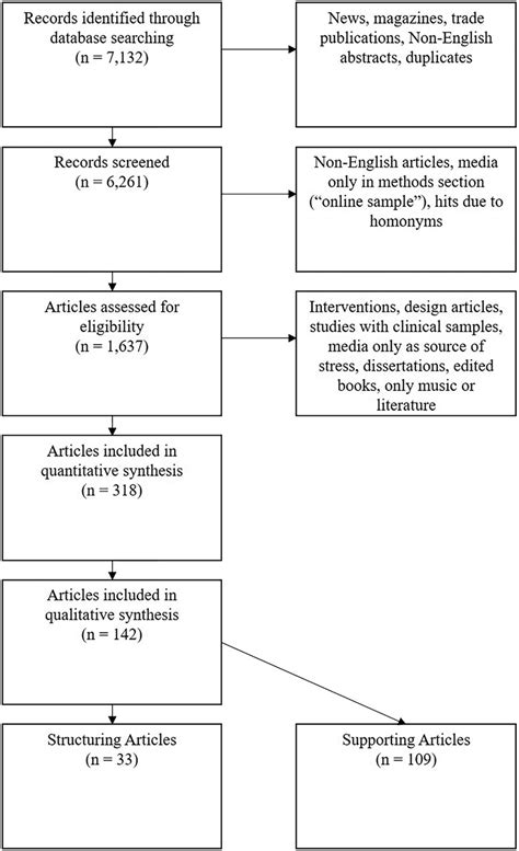 Flowchart Of Systematic Literature Review Adapted From Moher Et Al