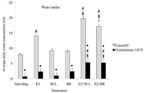 Effects Of Ovariectomy And 17β Estradiol E2 Replacement On Download Scientific Diagram