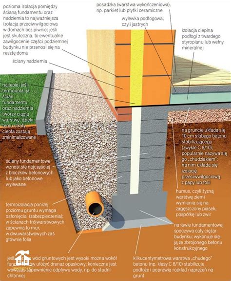 Jak Wykona Fundamenty Krok Po Kroku Poradnik Dla Pocz Tkuj Cych