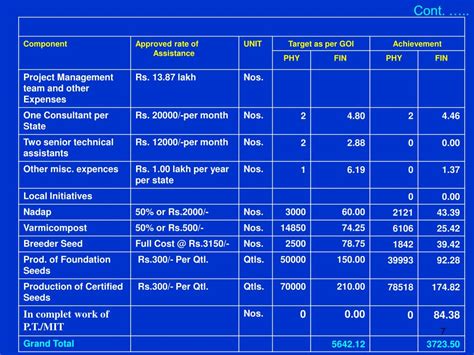 Ppt National Food Security Mission Paddy Wheat Pulses May