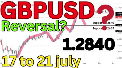 GBP USD Analysis Today GBPUSD Analysis Today GBPUSD Today Analysis