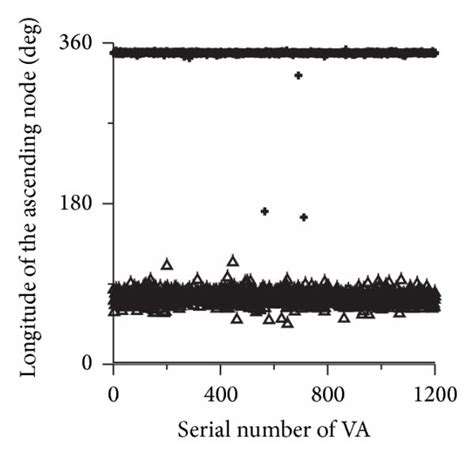 Orbital elements of the 1201 VAs of the asteroid (101955) Bennu 5000 yr... | Download Scientific ...