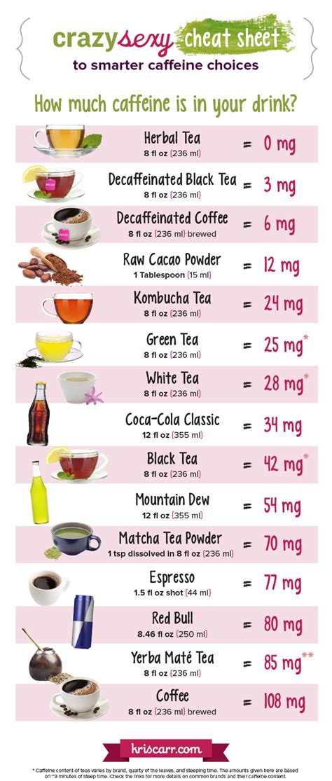 Caffeine Intake Chart