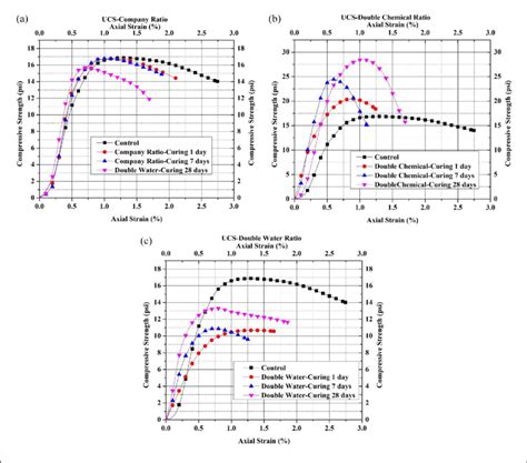 Unconfined Compressive Strength Ucs Test Results Download Scientific Diagram