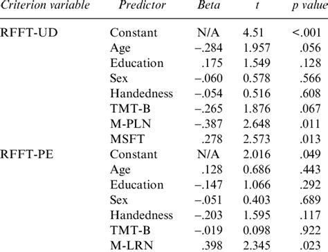 Summary Of Linear Regression Models Download Table