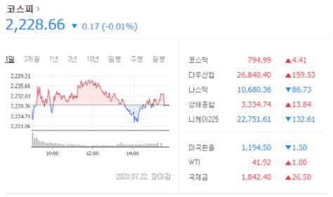 코스피 외국인·기관 매도에 약보합세 마감 100세시대의 동반자 브릿지경제