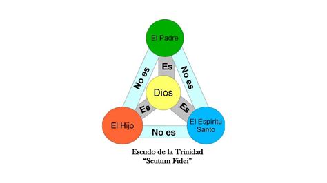 LA DOCTRINA DE LA TRINIDAD La Fe de Jesús