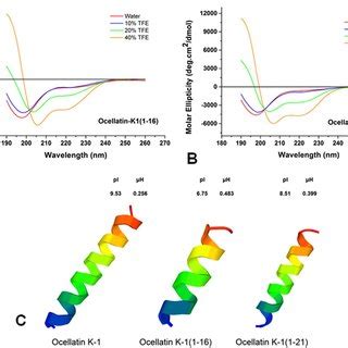 Circular Dichroism Of Peptides In Aqueous Solution And In Tfe