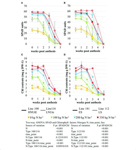 Leaf Chlorophyll Content Expressed As Relative Spad Values Measured Download Scientific