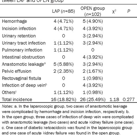 Table 1 From Retrospective Study On The Effect Of Laparoscopic And Open