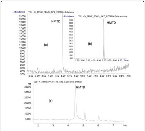 Chromatogram Of Hmtd Traces Obtained By A Hs Spme Gc Ms With Scan