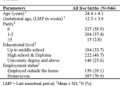 Table 1 From The Relationship Between Maternal Physical Activity During