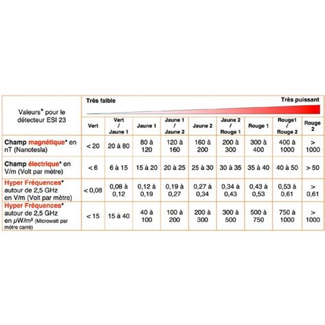 Détecteur hautes fréquences ESI 23
