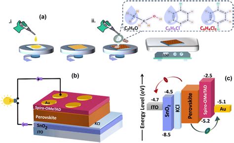 Anti Solvent Engineering Enables Efficient Ambient Processed Halide