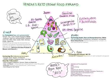 Verena´s Keto Food Pyramid Vegan