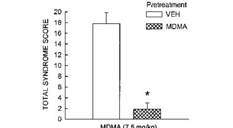 Effect Of A Neurotoxic Regimen Of Mdma On The Ht Behavioral Syndrome