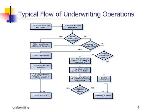 Insurance Underwriting Process Flow Chart Underwriting Diagram Managing Outcomes Optimize