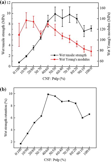 A Wet Youngs Modulus And Wet Tensile Strength And B Wsr Of Sheets