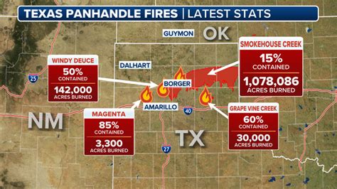 Largest Wildfire In Texas History Explodes To More Than 1 Million Acres In 4 Days Fox Weather