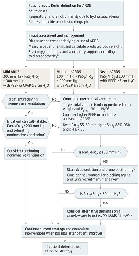 Acute Respiratory Distress Syndrome Advances In Diagnosis And