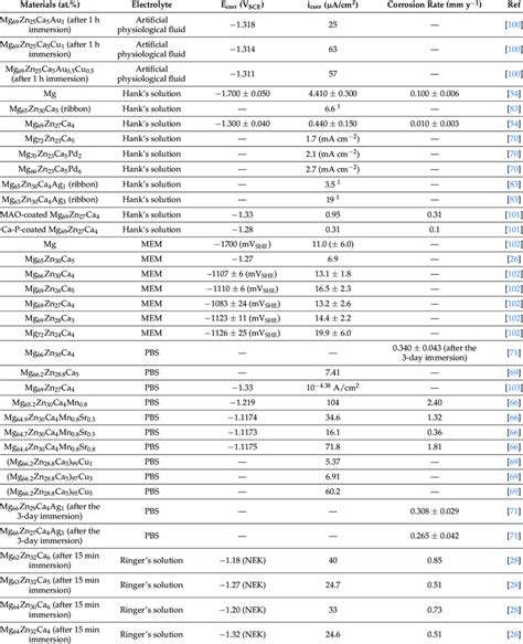 Electrochemical Corrosion Parameters Of Mg Zn Ca Based Mgs Download