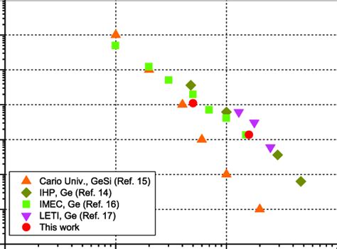 Threading Dislocation Density Of Ge Gesi On Si With Different