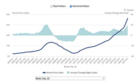 Interactive Chart Shows The Widespread Rise In Home Prices Since The Start Of The Pandemic