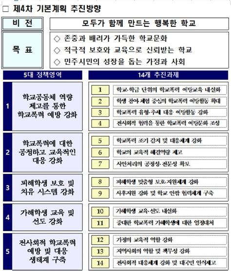 교육부 제4차 학교폭력 예방 및 대책 기본계획 발표