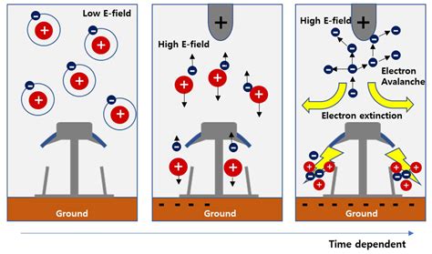 Electric Field Analysis On The Corona Discharge Phenomenon According To