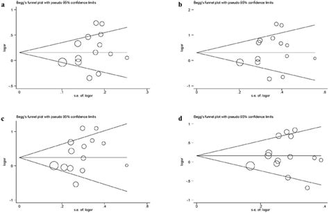 Beggs Funnel Plots Of Publication Bias Test For Cd14 C 260t