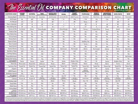 Comparison Chart Plant Therapy Essential Oils Essential Oil