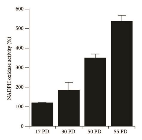 Elevation Of Cellular Ros Levels In Replicative Aged Hdfs Through The