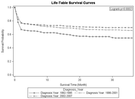 Survival Functions By Diagnosis Time Periods Download Scientific Diagram