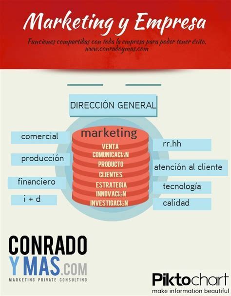 Marketing Y Empresa Funciones Y Relaciones Con Otros Departamentos