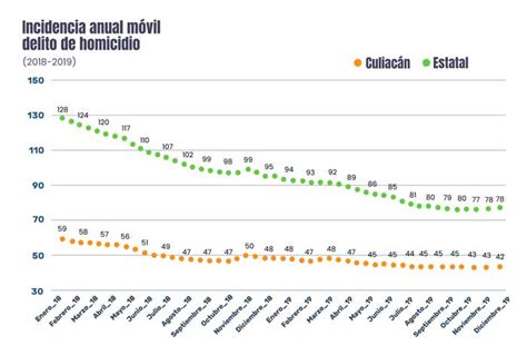 Incidencia delictiva en Sinaloa en últimos 2 años Tus Buenas Noticias