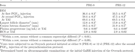 Table 1 From Pregnancy Per Artificial Insemination In Lactating Dairy