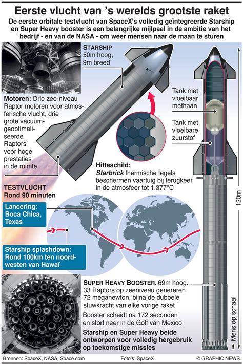 Spacexs Starship Raket Stijgt Op Voor Inaugurele Testvlucht Maar