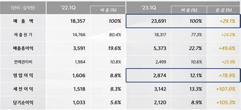 기아 1분기 최대 실적 매출 236조 영업이익 287조 기록 네이트 뉴스