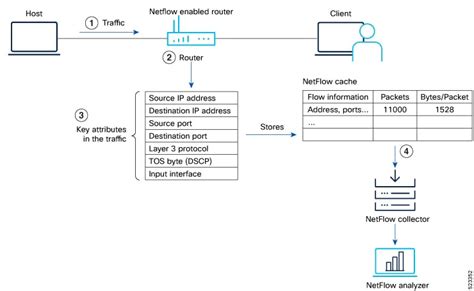 NetFlow And SFlow Configuration On Cisco 8000 Series Routers Cisco IOS