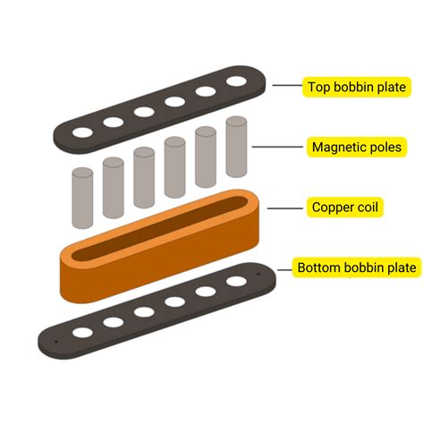 Different Types Of Electric Guitar Pickups Jamplay