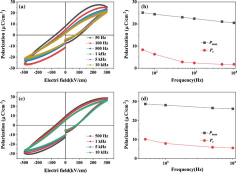 A The P E Hysteresis Loops And B The Variation Of Pmax And Pr Under