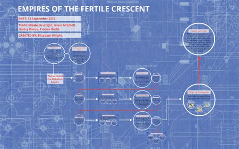 EMPIRES OF THE FERTILE CRESCENT by Elizabeth Wright on Prezi