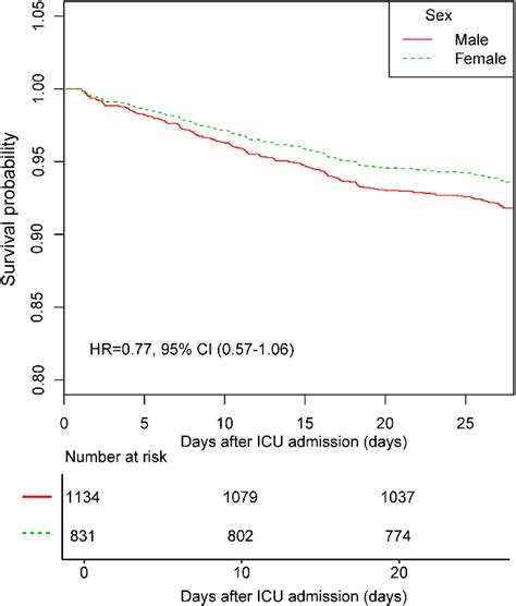 Table 1 From Sex Differences In Short And Long Term Survival Among