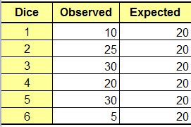 Chi Square Goodness Of Fit Table