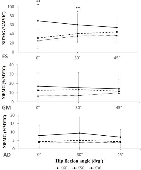 Figure 3 From The Effect Of Variations In Knee And Hip Angles On