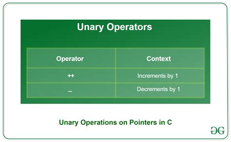 Pointer Expressions In C With Examples Geeksforgeeks