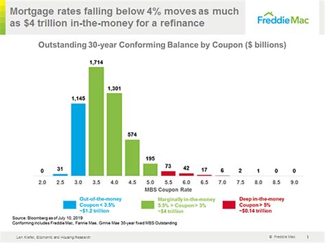 Refinance Watch: Mortgage Rates May Drop Even Further — My Money Blog