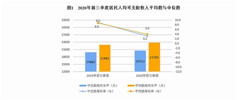 由负转正前三季度全国居民人均可支配收入实际增长06 知乎